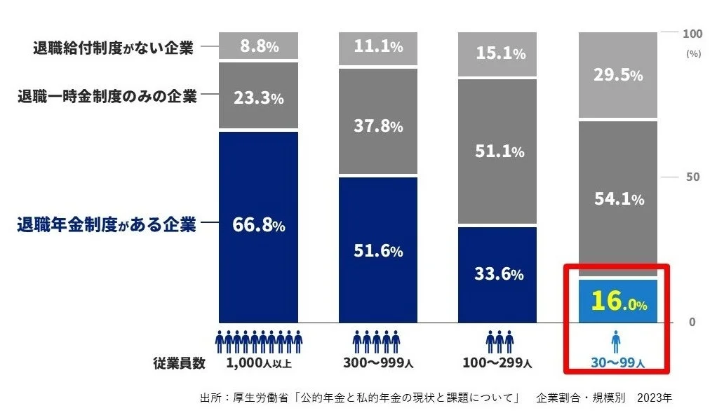 退職給付制度がない企業