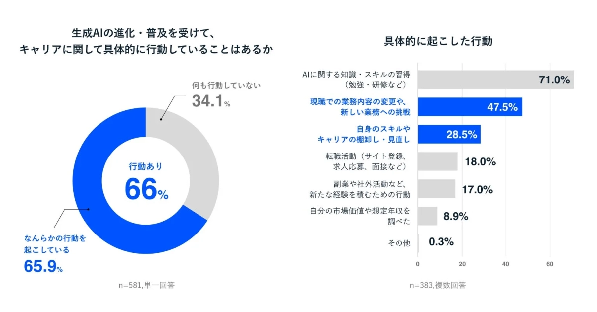 キャリアに関して具体的に起こした行動