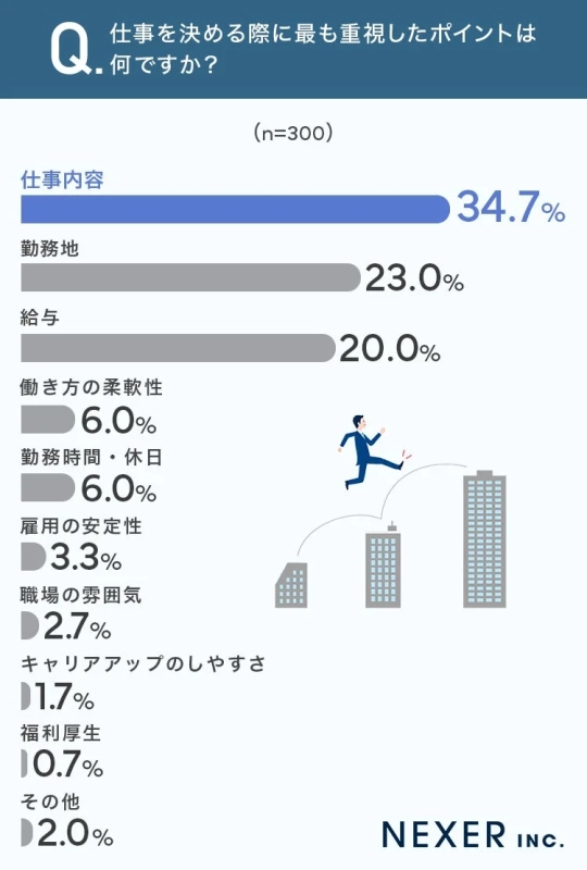 仕事を決める際に最も重視したポイントは何ですか？