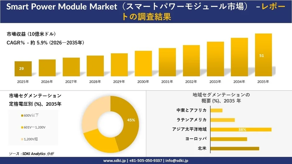 Smart Power Module市場の予測