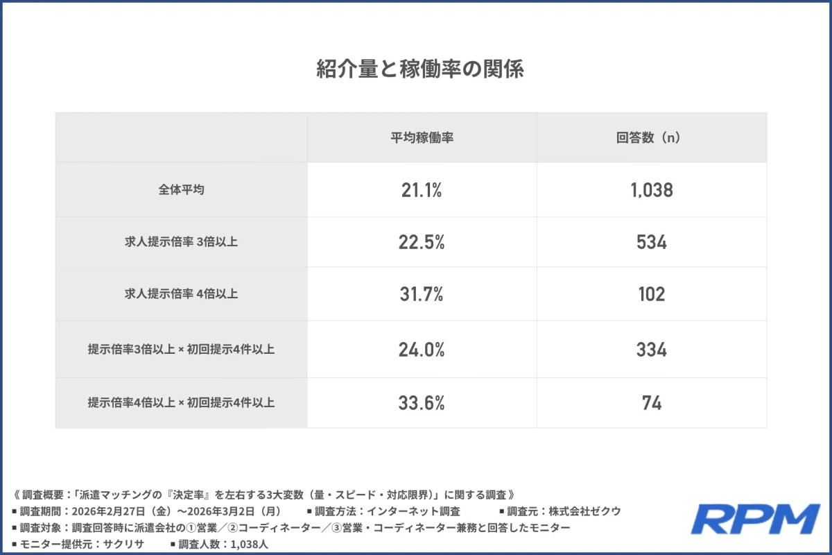 紹介量と稼働率の関係