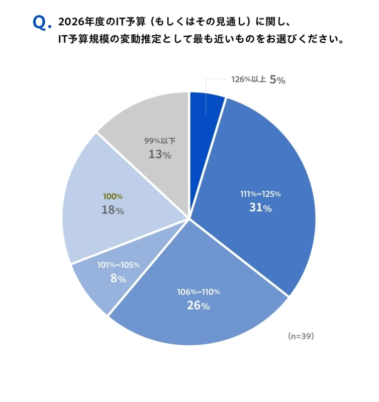 2026年度IT予算規模の変動推定
