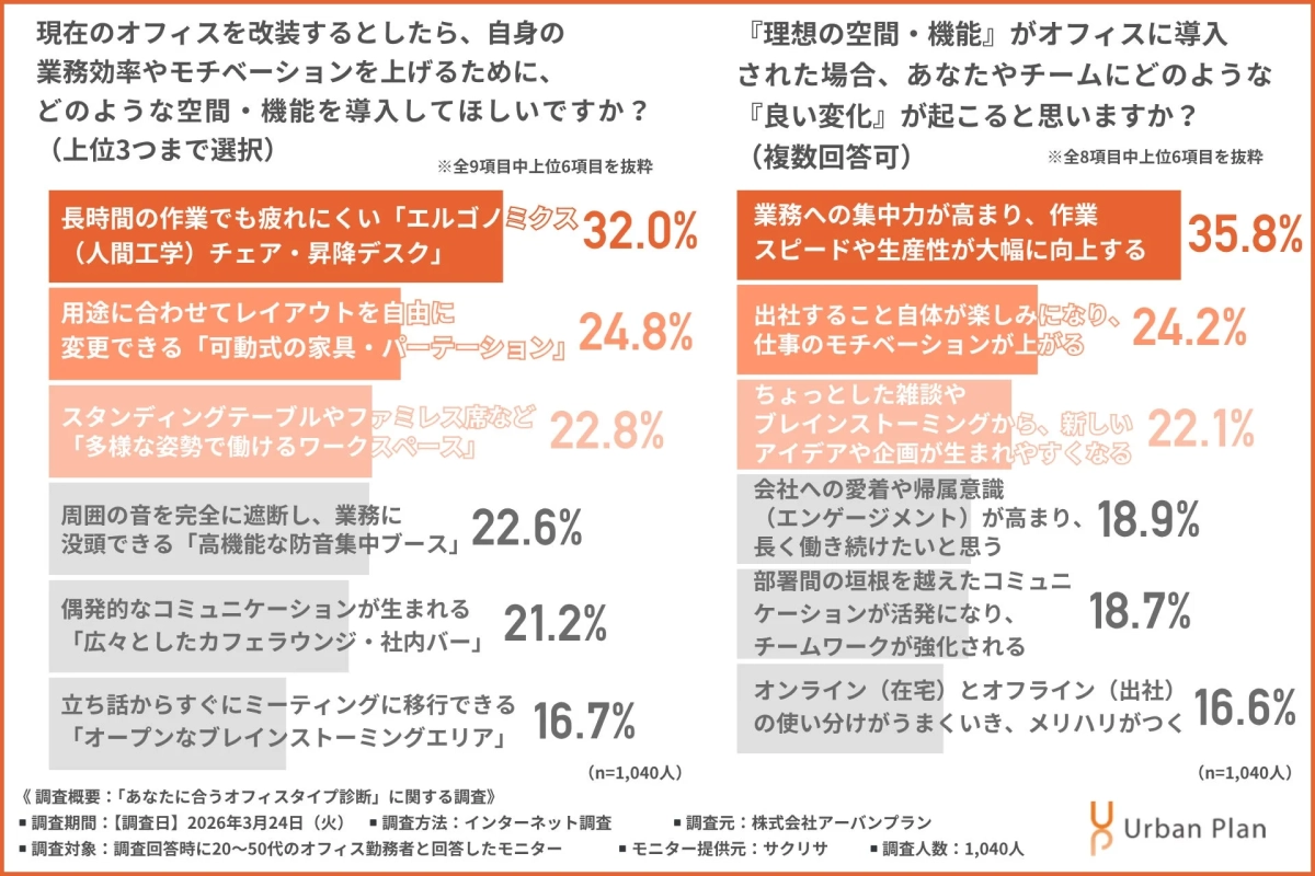 オフィス改装で導入したい空間・機能と期待される良い変化
