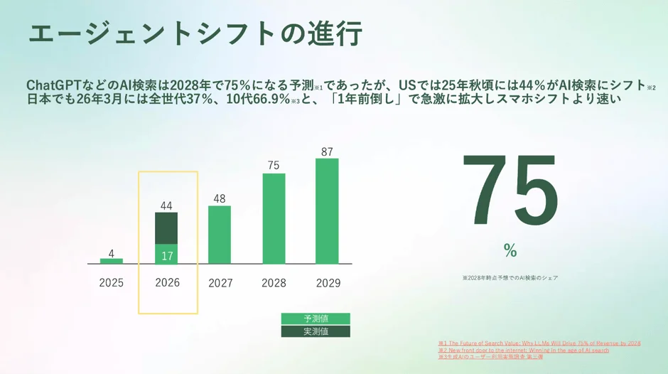 AI検索への「エージェントシフト」が急速に進行。2028年75%予測が1年前倒しで実現しつつあり、スマホ普及より速いペースで利用が拡大中。