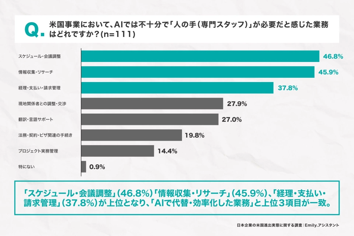 人の手が必要な業務