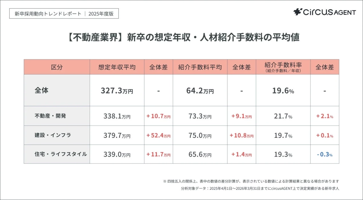 【不動産業界】新卒の想定年収・人材紹介手数料の平均値