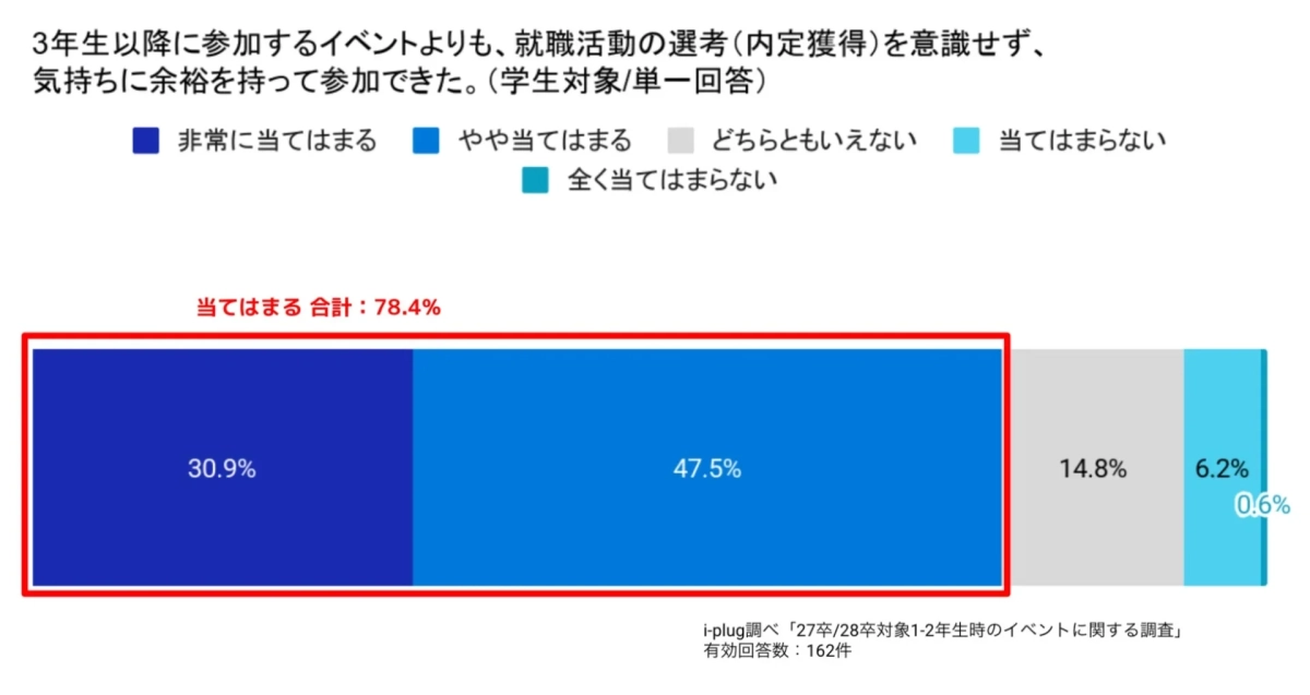 就職活動の選考を意識せず、気持ちに余裕を持って参加できたか