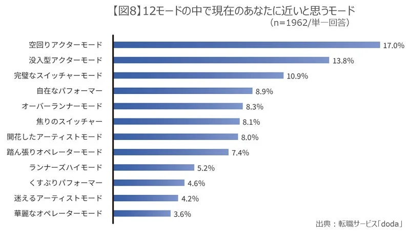 現在のモード