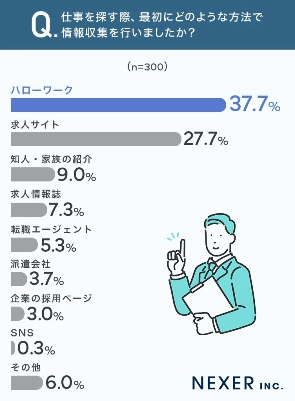 仕事を探す際、最初にどのような方法で情報収集を行いましたか？