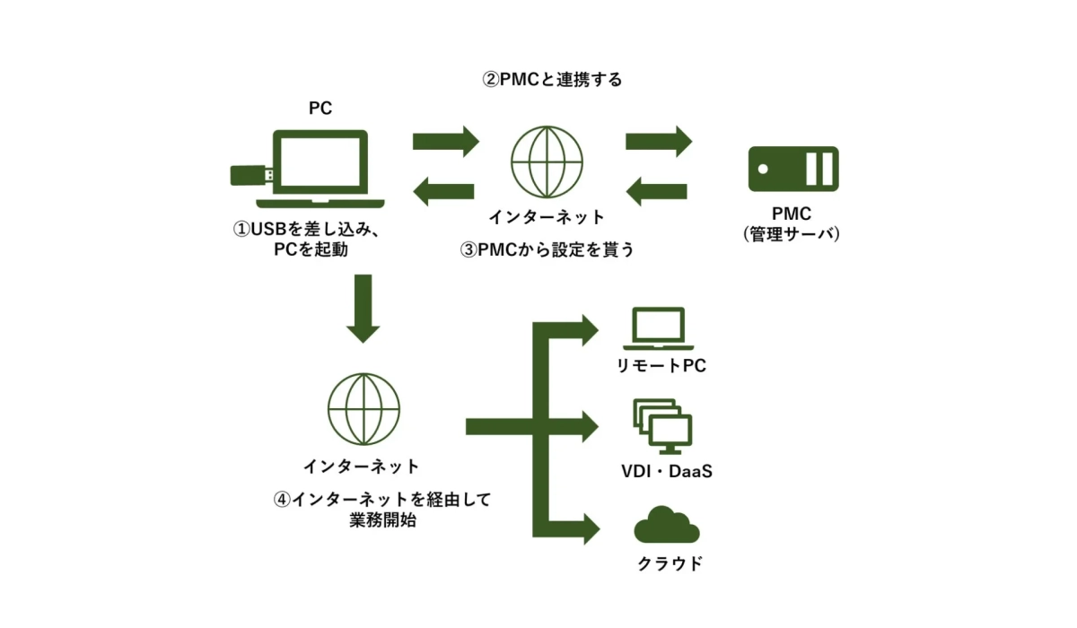 PC ①USBを差し込み、PCを起動 ②PMCと連携する インターネット ③PMCから設定を貰う PMC (管理サーバ) インターネット ④インターネットを経由して業務開始 リモートPC VDI・DaaS クラウド