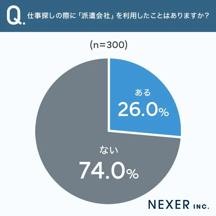 仕事探しの際に「派遣会社」を利用したことはありますか？
