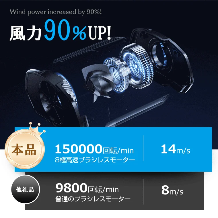 高性能ブラシレスモーターが一般的なモーターと比較して、風力90%UP