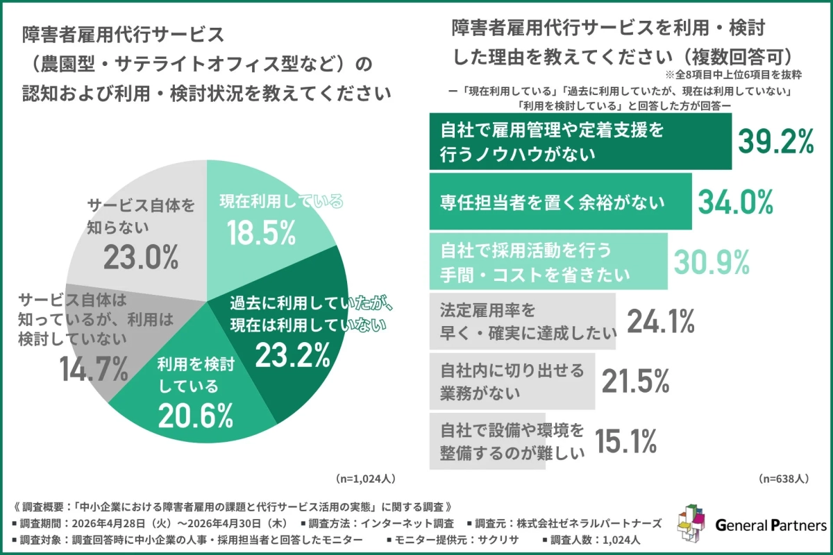 障害者雇用代行サービス (農園型・サテライトオフィス型など) の認知および利用・検討状況を教えてください