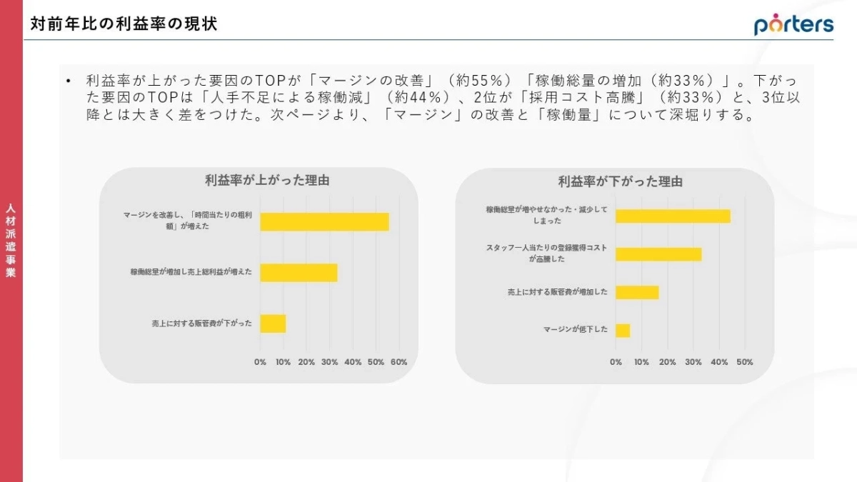 人材派遣事業の利益率変化に関する調査結果