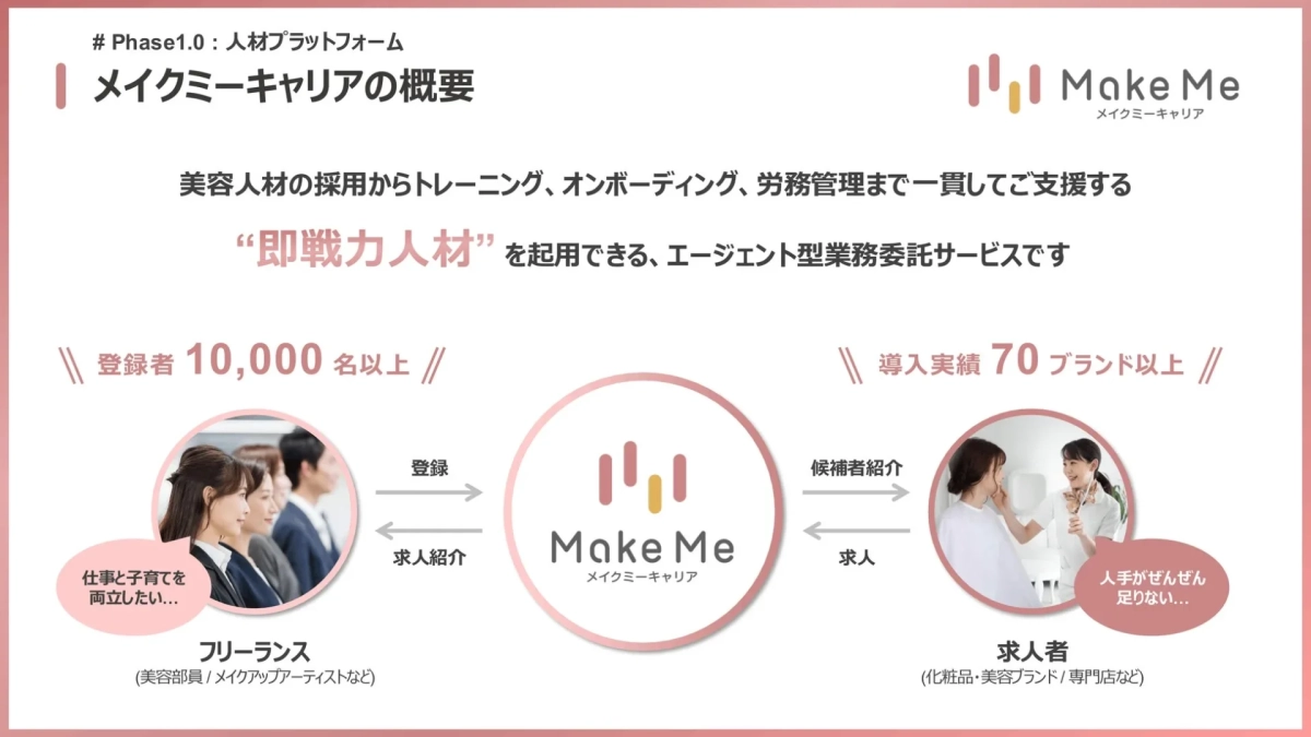 メイクミーキャリアの概要