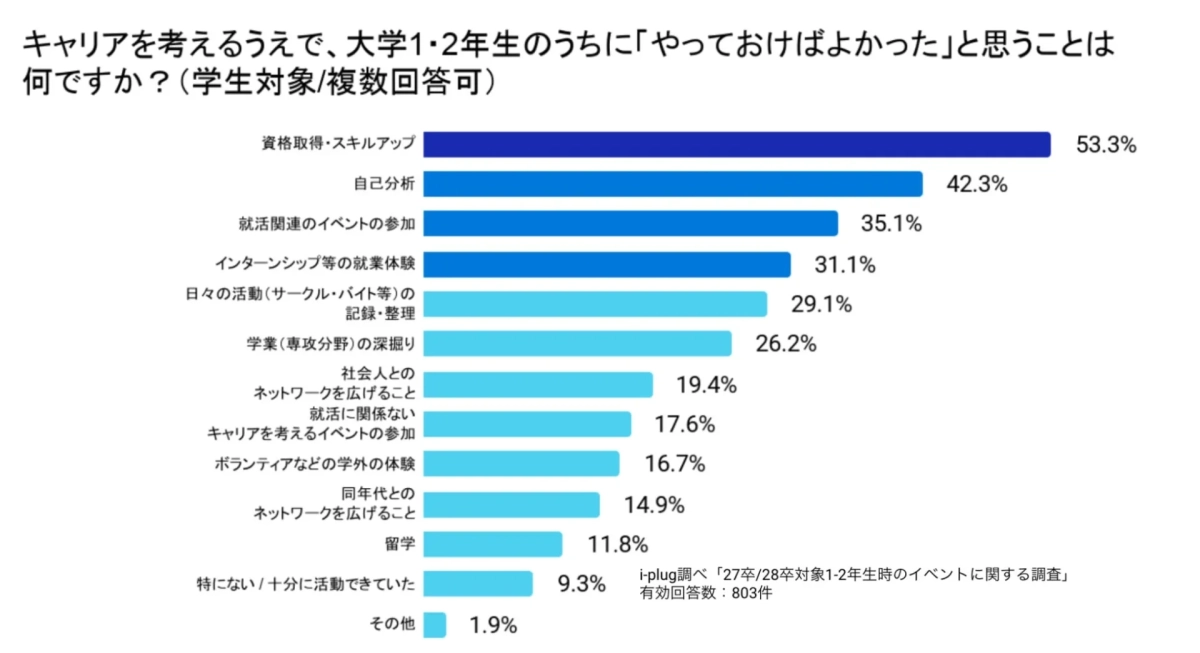 大学1・2年生のうちにやっておけばよかったこと