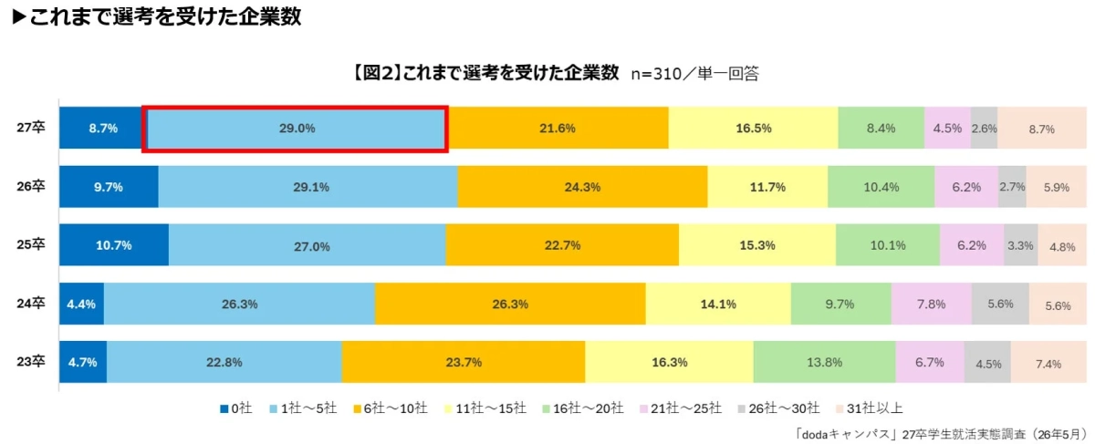 これまで選考を受けた企業数