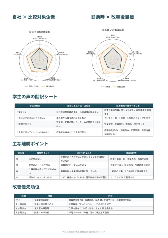 この画像は、学生の採用活動における課題診断結果のサンプルです。