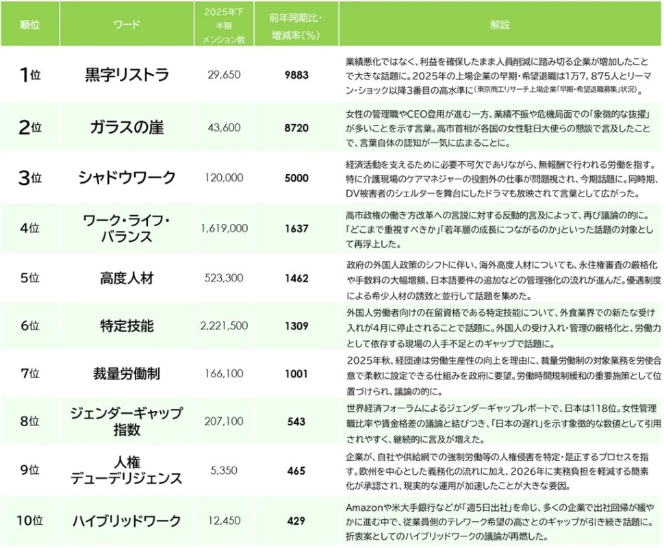 2025年度下半期の投稿増加率上位10ワード（詳細）