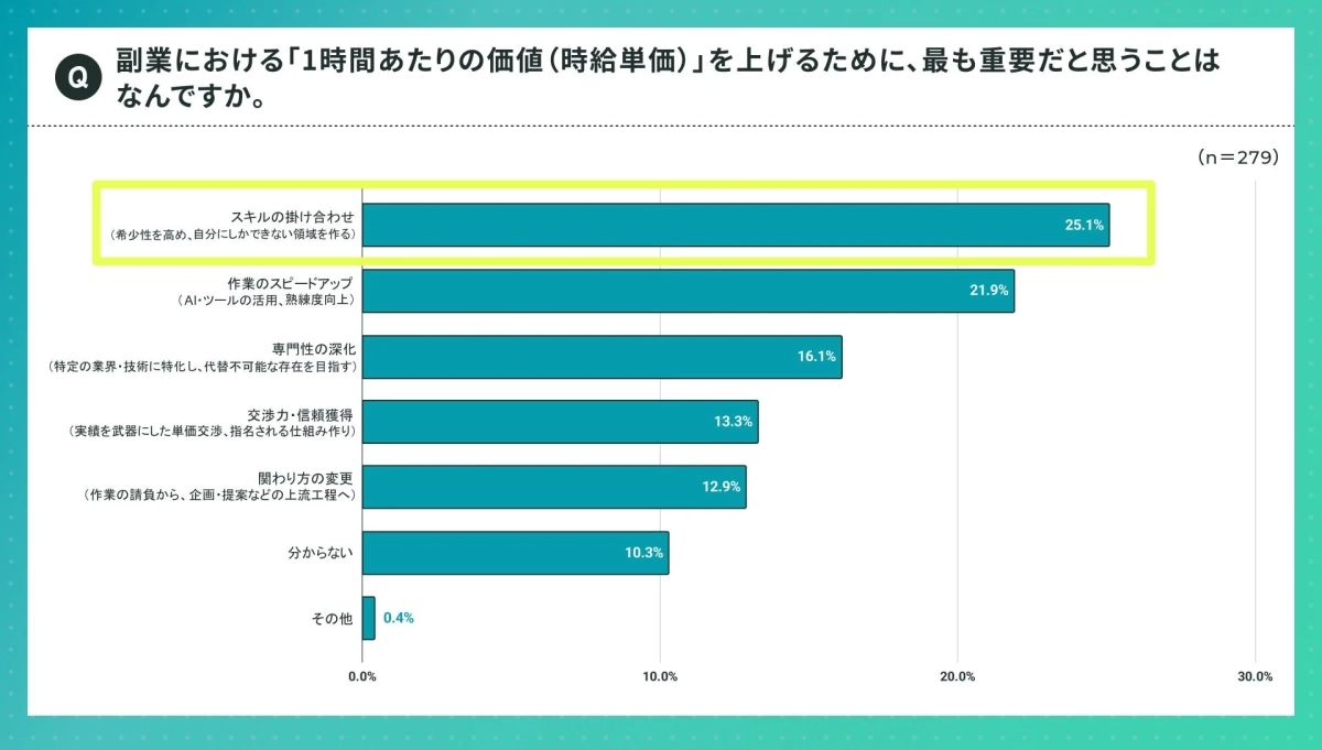 副業における「1時間あたりの価値(時給単価)」を上げるために最も重要だと思うこと