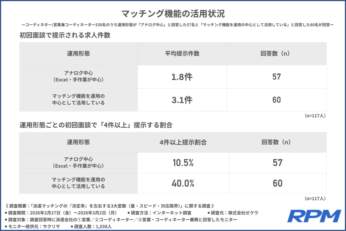 初回求人提示件数と4件以上提示割合