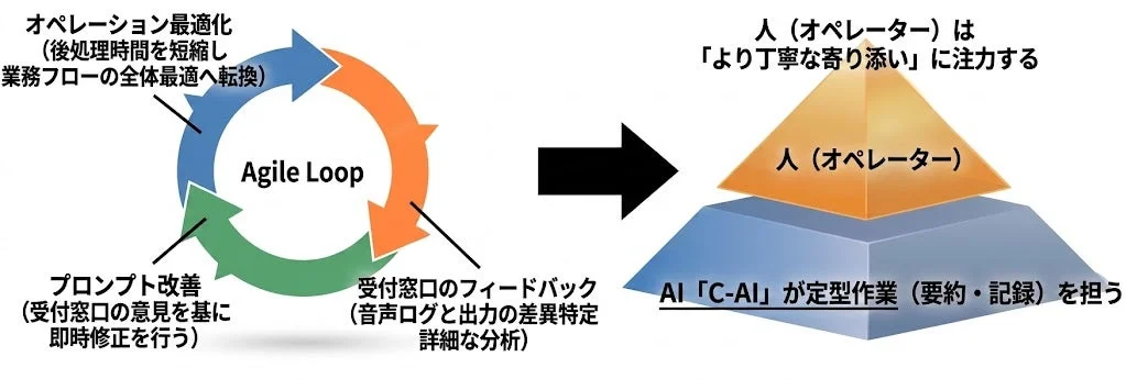 AIとオペレーターの協業モデル