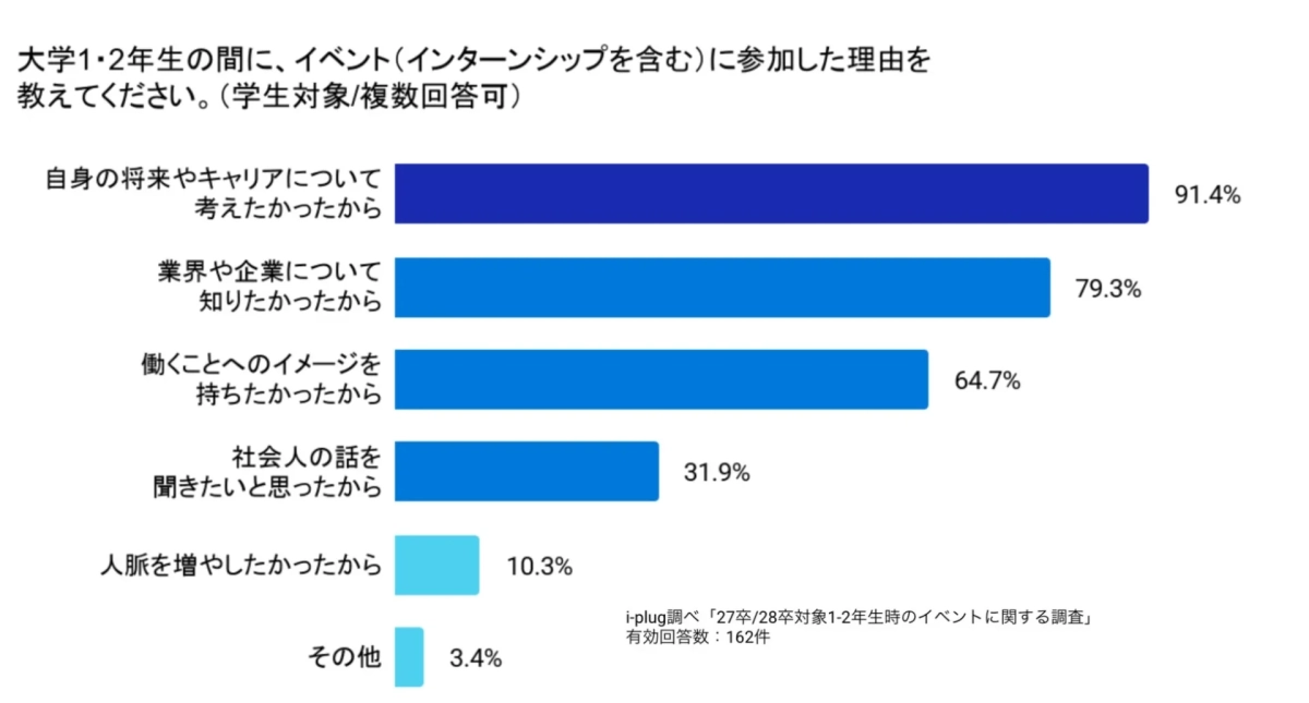 大学1・2年生の間にイベントに参加した理由
