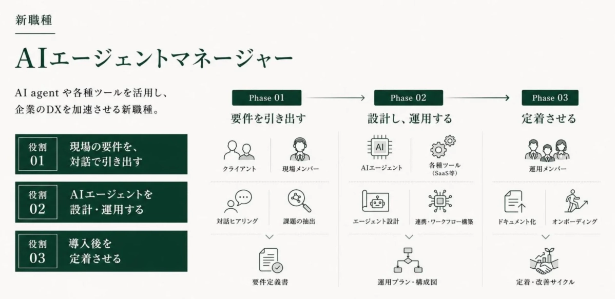 新職種 AIエージェントマネージャー
