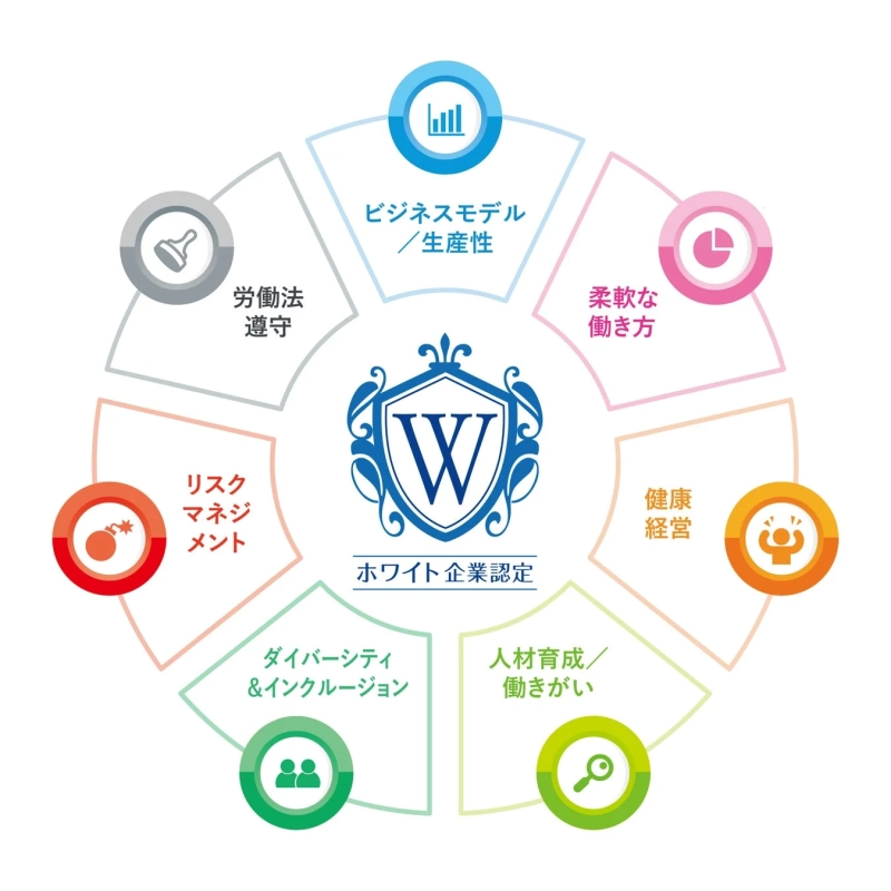 ホワイト企業認定の7つの評価項目を示す図