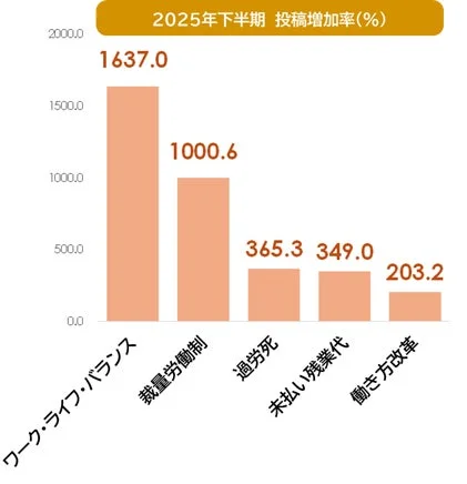 働き方改革関連の投稿増加率グラフ