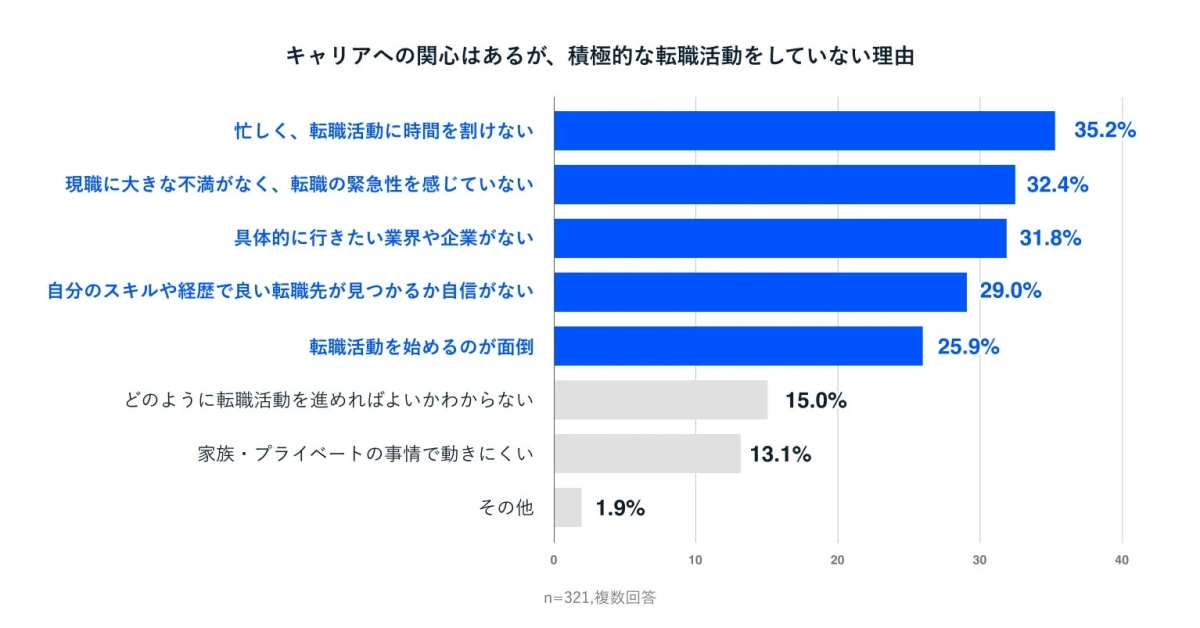 キャリアへの関心はあるが積極的な転職活動をしていない理由
