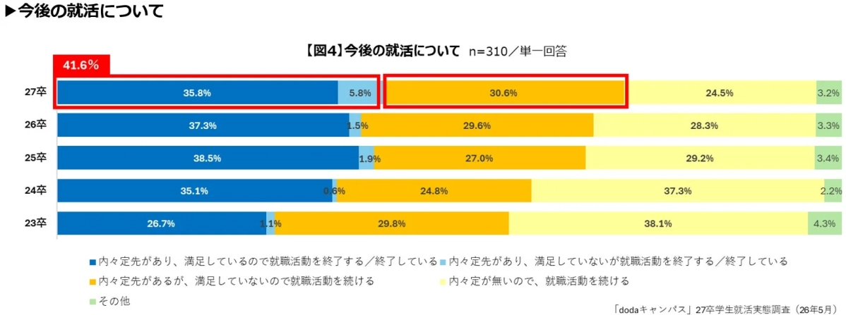 今後の就活について