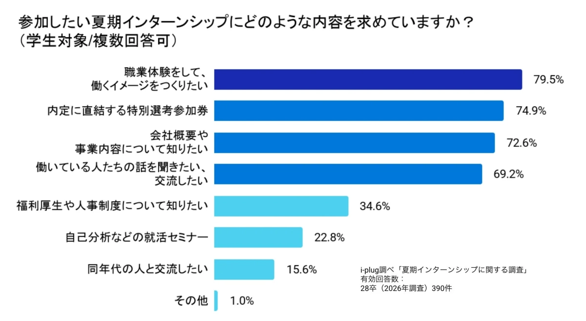参加したい夏期インターンシップにどのような内容を求めていますか?(学生対象/複数回答可)