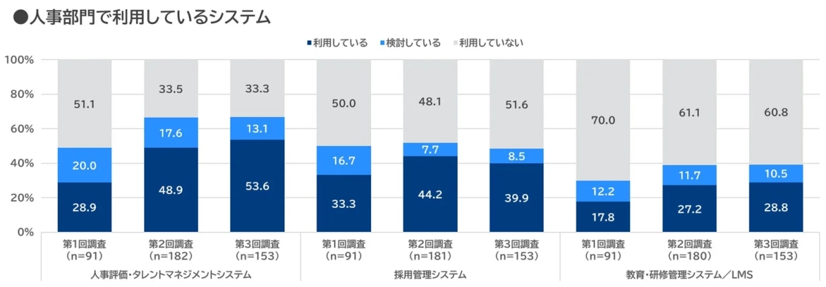人事部門で利用しているシステム（人事評価・タレントマネジメント、採用管理、教育・研修管理システム）