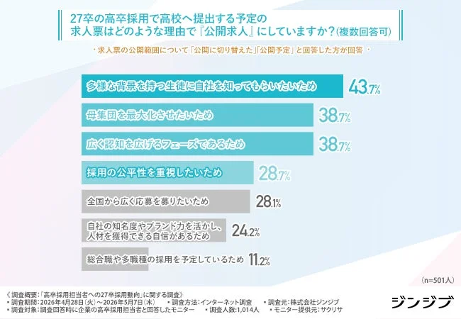 27卒の高卒採用で高校へ提出する予定の求人票はどのような理由で「公開求人」にしていますか?(複数回答可)