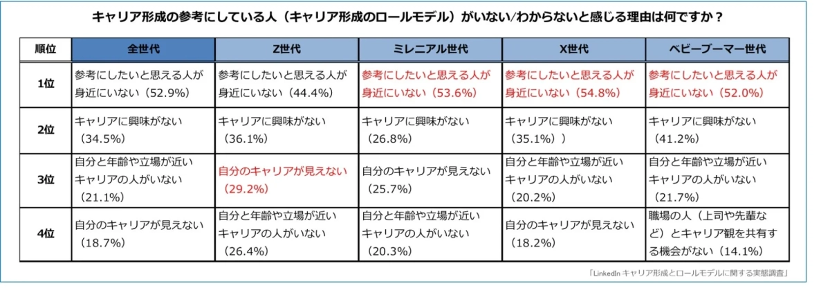 ロールモデルがいない理由の表