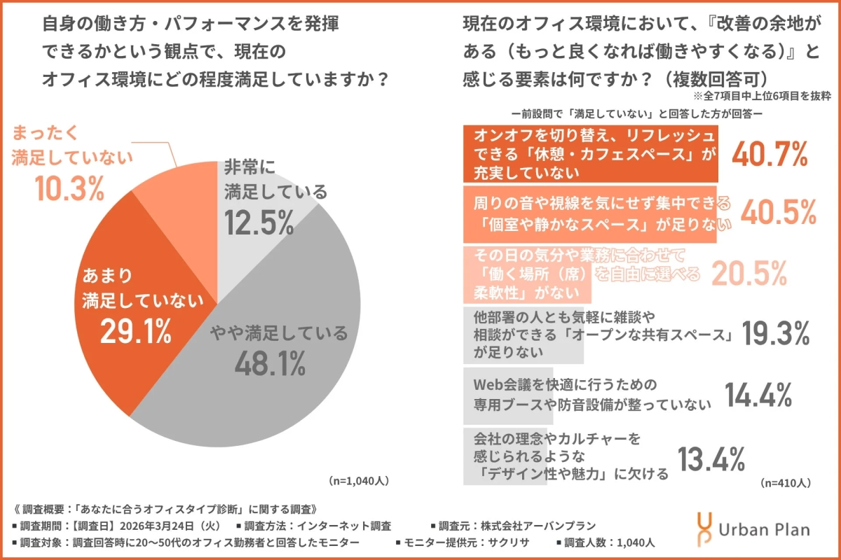 現在のオフィス環境への満足度と改善の余地がある要素