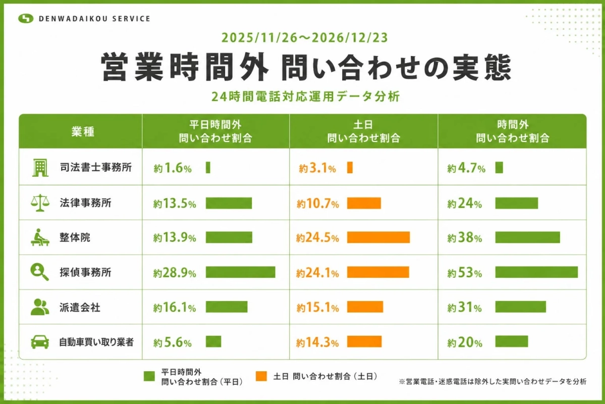 業種別の営業時間外問い合わせの実態
