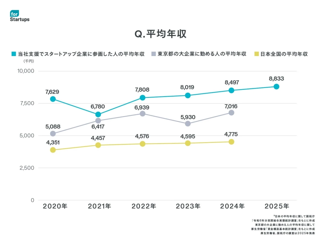 for Startups Q. 平均年収
