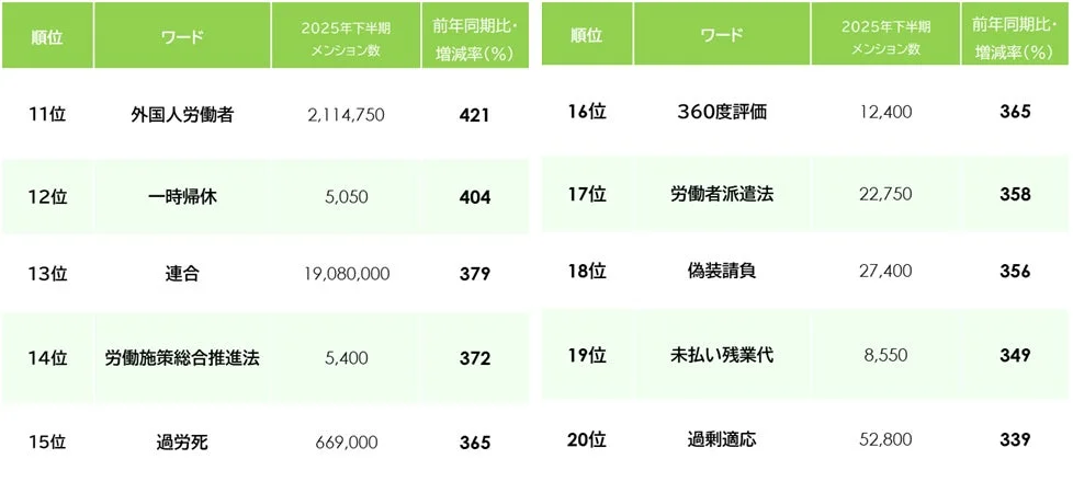 2025年度下半期の投稿増加率上位ワード （上位11-20位）