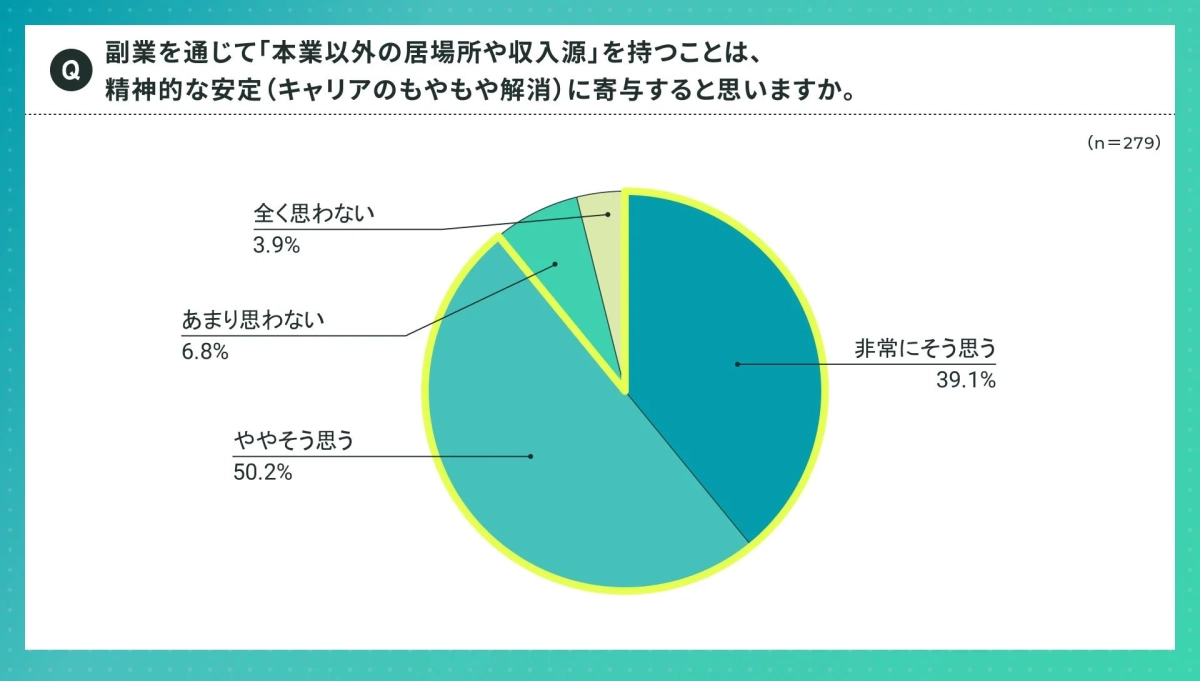 副業が精神的安定に寄与するかの円グラフ
