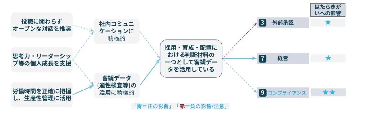 この図は、オープンな対話、個人成長支援、労働時間管理、社内コミュニケーション、客観データ活用が、採用・育成・配置における客観データ活用の判断材料となるプロセスを示す。その結果、「はたらきがい」に対し、外部承認には負の影響、経営とコンプライアンスには正の影響があることを図解している。