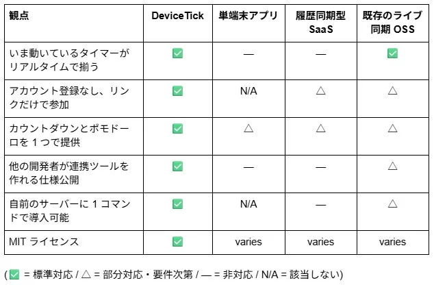 差別化マトリクス