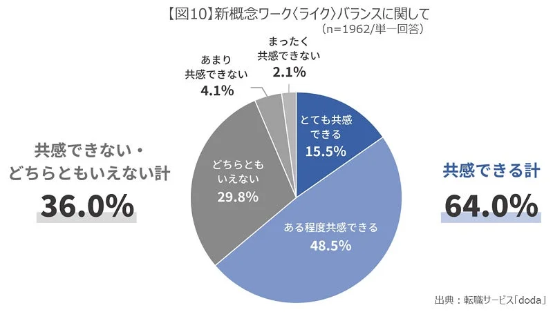 新概念ワーク〈ライク〉バランスへの共感度