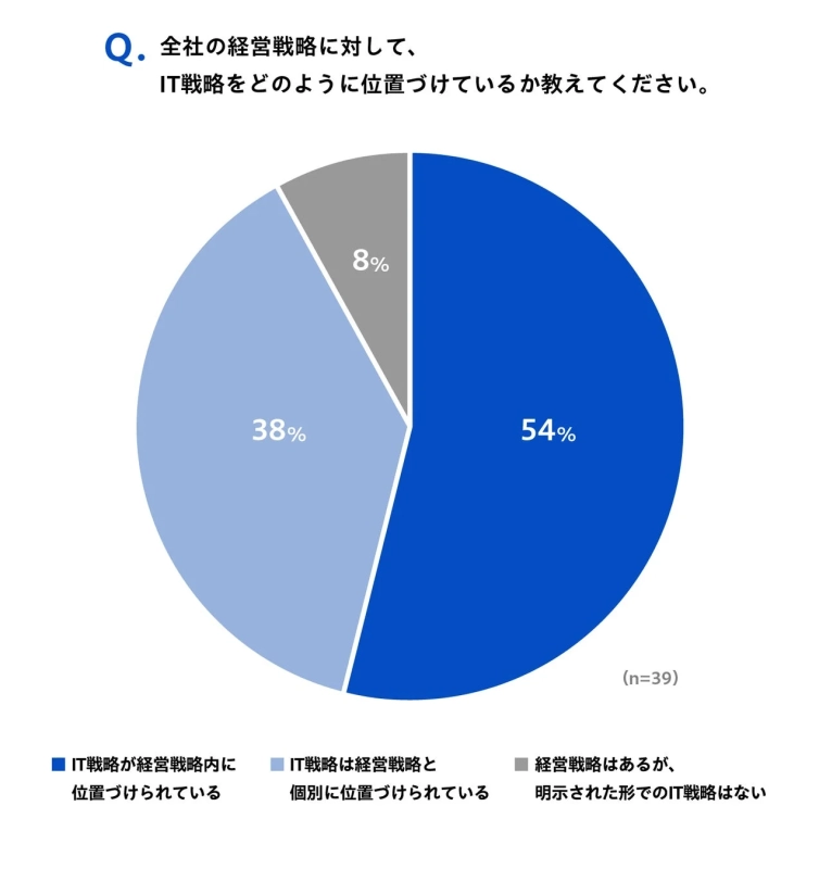 IT戦略の経営戦略内での位置づけ