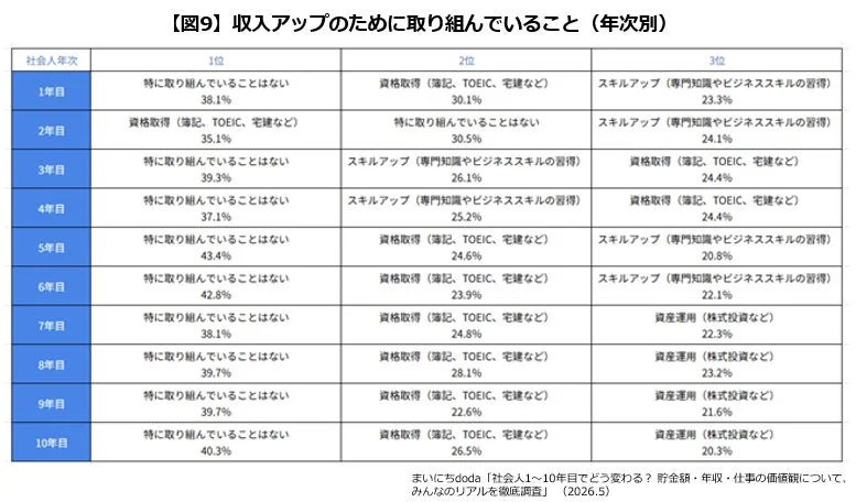 収入アップのために取り組んでいること（年次別）