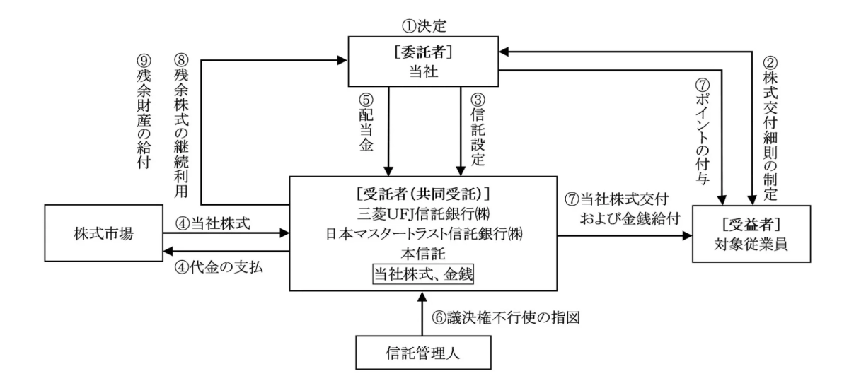 ESOP信託の仕組み