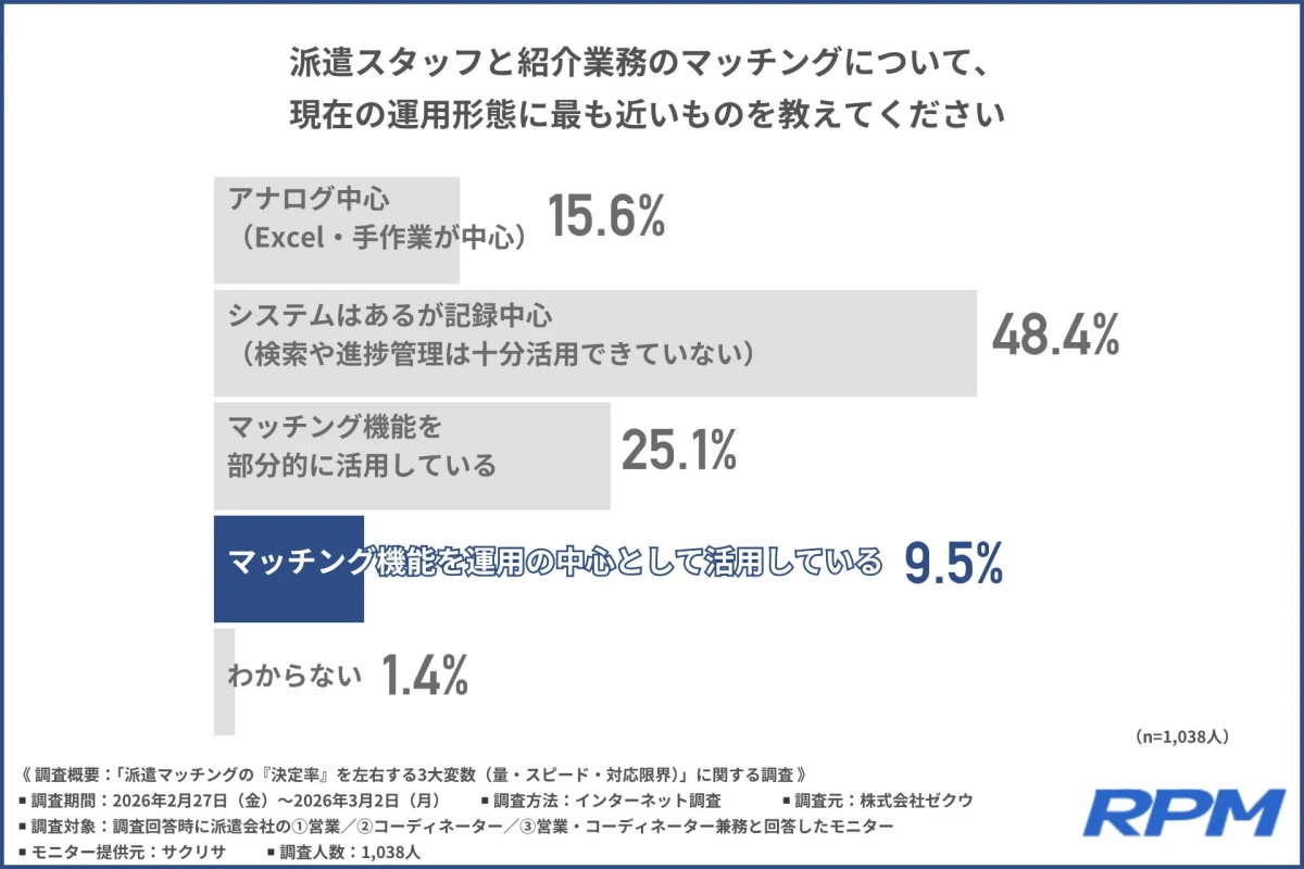 マッチング機能の運用形態