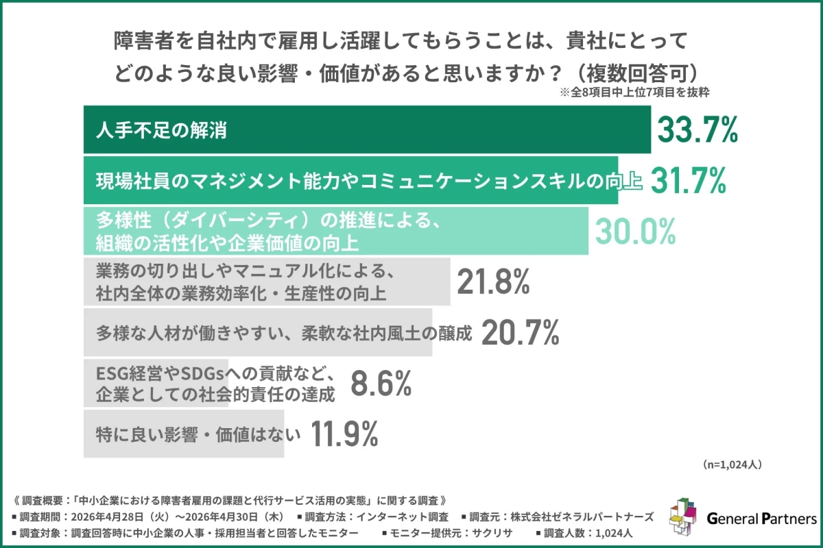 障害者を自社内で雇用し活躍してもらうことは、貴社にとってどのような良い影響・価値があると思いますか? (複数回答可) ※全8項目中上位7項目を抜粋