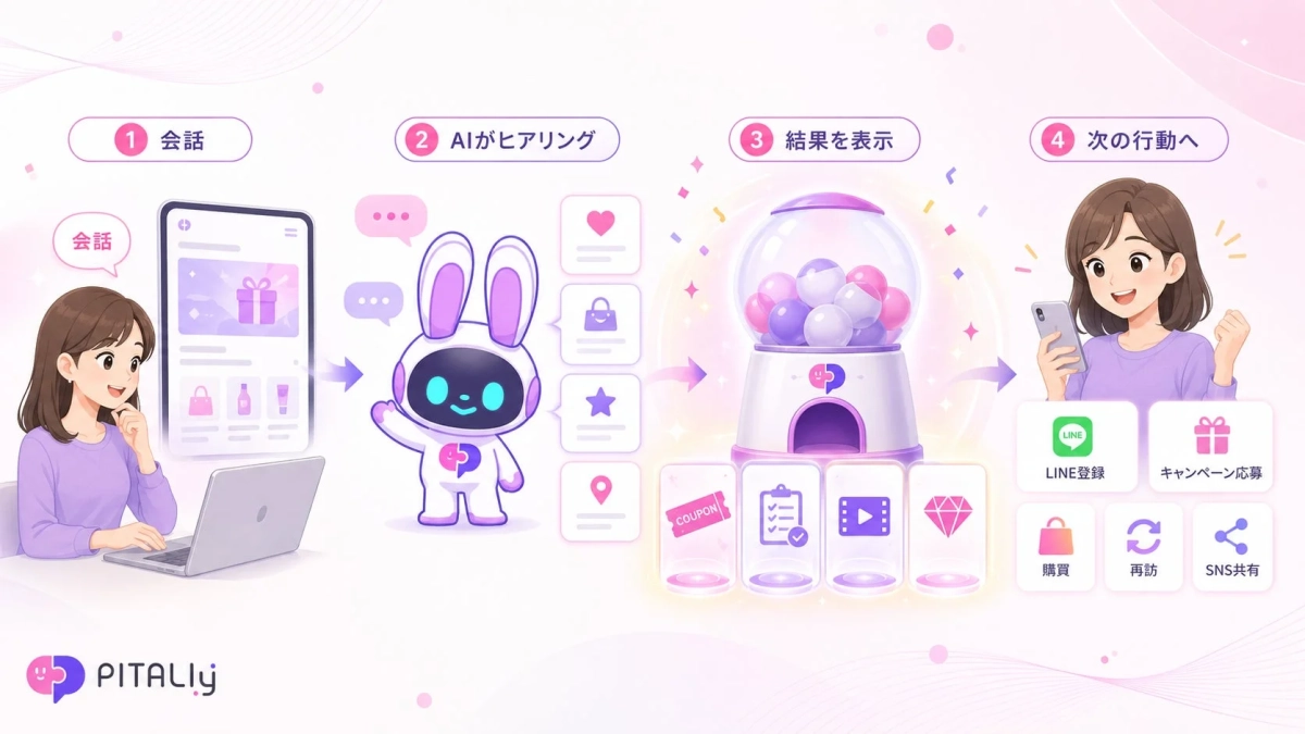 AIがヒアリング、結果を表示し、次の行動へ